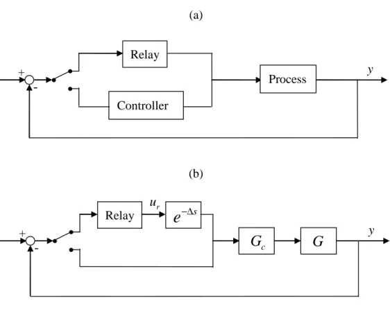 Figure 1    (a) Standard relay feedback system (b) Modified relay feedback system 