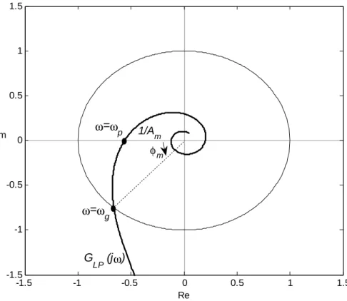 Figure 2    Estimation of gain and phase margins 