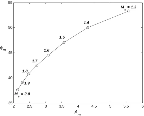 Figure 3    Gain and phase margins for good disturbance performance 