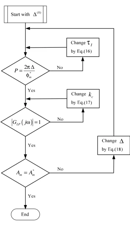 Figure 4    Design procedure of PI controller 