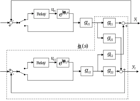 Figure 5    Modified relay feedback scheme for a 2x2 multi-loop system 