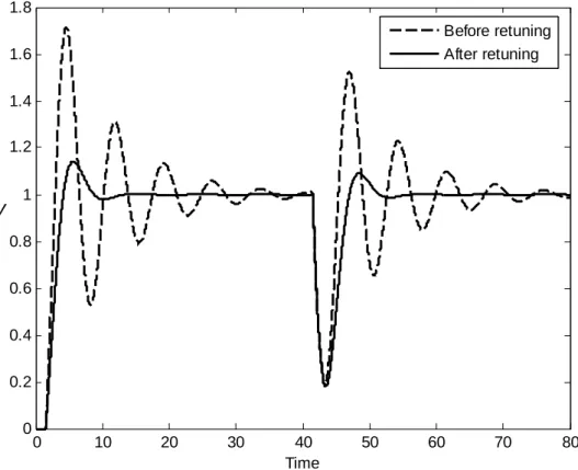 Figure 7    Closed-loop responses of example 1 ( θ = 1.5 ) 