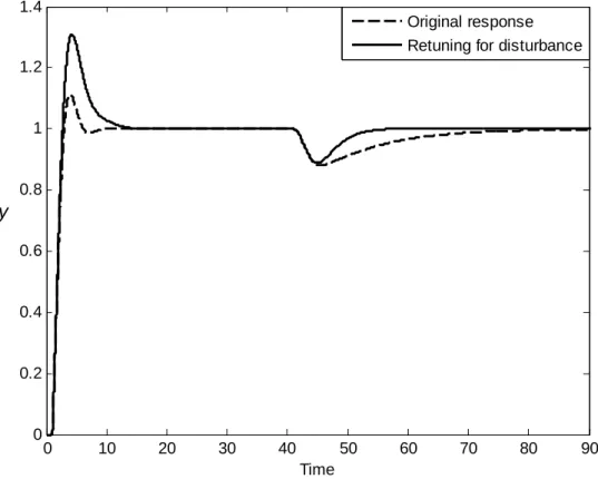 Figure 8    Closed-loop responses of example 2 