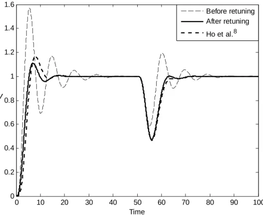 Figure 9    Closed-loop responses of example 3 