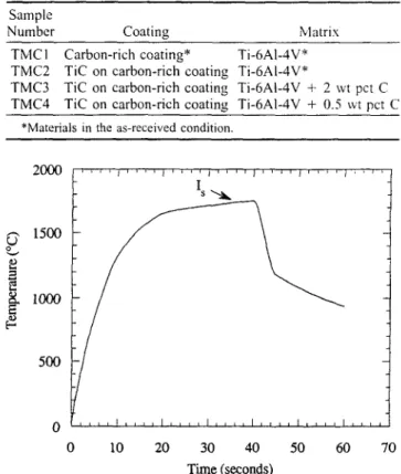 Fig.  I - - A   typical  heating  and  cooling  curve  during  infrared  processing of  Ti-6AI-4V  composites