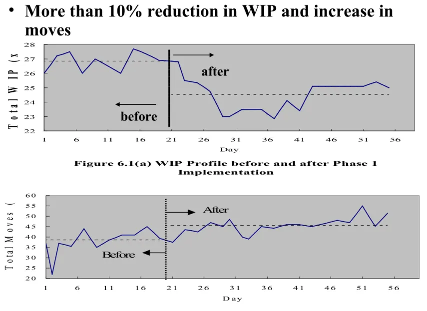 Figure 6.1(a) WIP Profile before and after Phase 1 Implementation2223242526272816111621263136 41 46 51 56Day
