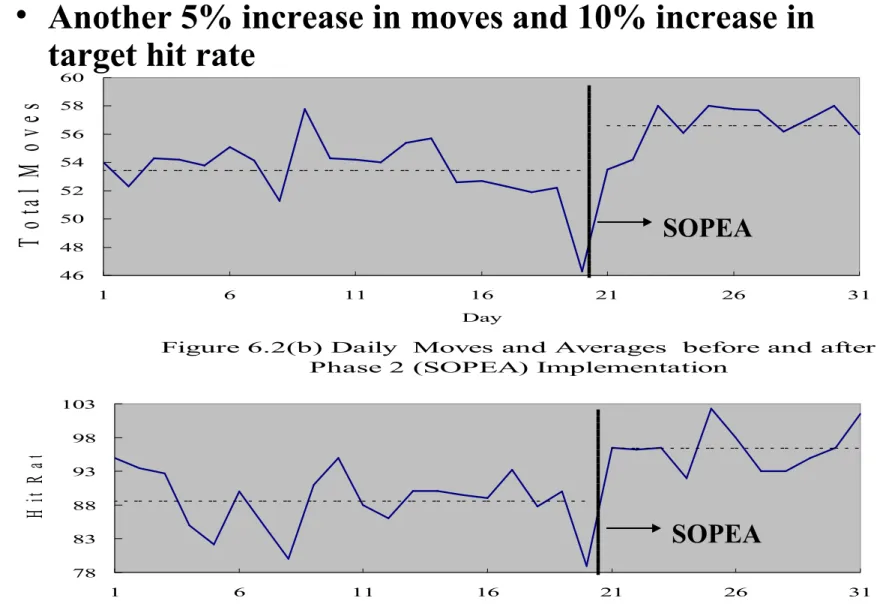Figure 6.2(b) Daily  Moves and Averages  before and after Phase 2 (SOPEA) Implementation
