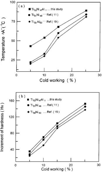 Figure 5 DSC curve for 5% cold-rolled Ti 52 Ni 47 Al 1 alloy.