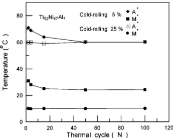 Figure 8 DSC curve for thermal cycled Ti 52 Ni 47 Al 1 alloy at N = 10.