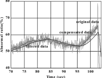 Figure 4 shows the obvious oscillation of the R ab that is measured in real time. It is denoted by the original data.