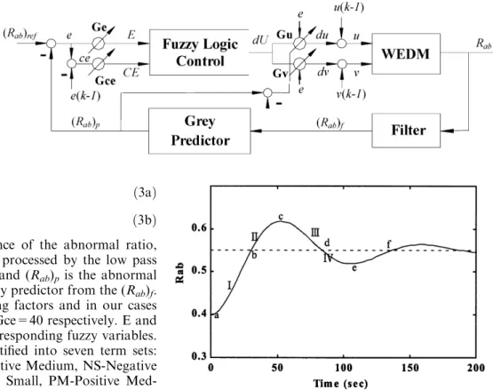 Fig. 5 Self-tuning fuzzy logic and grey prediction control system