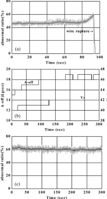 Fig. 10 a A wire rupture phenomenon-abnormal ratio without control actions b the control actions, the arc oﬀ-time and the servo reference voltage, and c abnormal ratio with control actions in machining a thick section workpiece