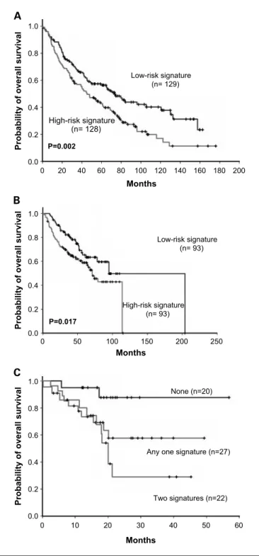 Fig. 4. Survival distributions of 257 patients in the UM+HLM cohort (A) and 186 patients in the CAN/DF+MSK cohort (B)