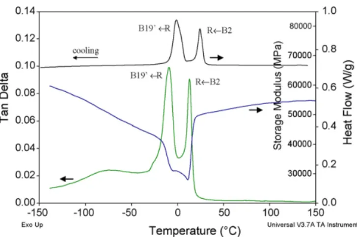 Fig. 1. DSC curve measured at ˙ T = 10 ◦ C /min and DMA curves measured at ˙ T = 1 ◦ C /min, υ = 1 Hz and σ 0 = 5 ␮m for 30% cold-rolled Ti 50 Ni 50 alloy annealed at 650 ◦ C for 2 min.