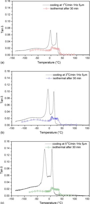 Fig. 4. The intrinsic tan δ curves measured under isothermal conditions at ˙T = 1 ◦ C /min and σ 0 = 5 ␮m with different frequencies of (a) υ = 0.1 Hz (empty circle curve); (b) υ = 1 Hz (empty triangle curve); and (c) υ = 10 Hz (empty diamond curve).