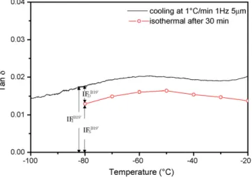 Fig. 5. The intrinsic tan δ curves measured under isothermal conditions at T = 1˙ ◦ C /min and υ = 1 Hz with different amplitudes of (a) σ 0 = 5 ␮m (empty circle curve); (b) σ 0 = 10 ␮m (empty triangle curve); and (c) σ 0 = 15 ␮m (empty diamond curve).