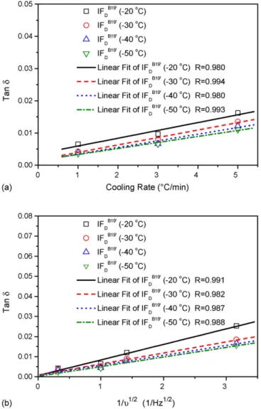 Fig. 9. The tan δ values of IF B19 D  measured in Fig. 8(a) and (b) at −20 ◦ C,