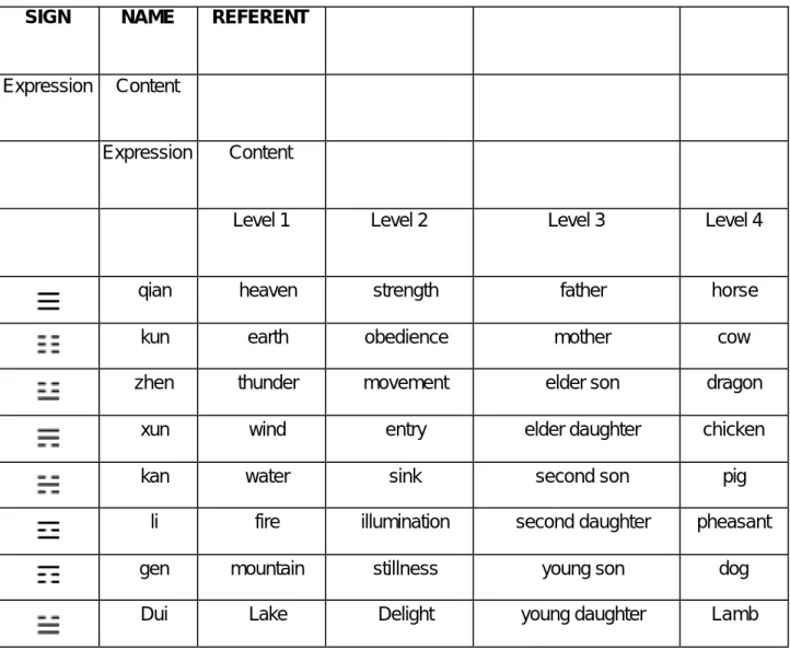 Table 1 illustrates correspondences among the sets of nominalization for the eight basic  trigrams