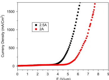 Fig. 7. Field emission I–V curves for samples prepared by an electric current of 2.0 or 2.5 A under pulse duration of 1000 m s.