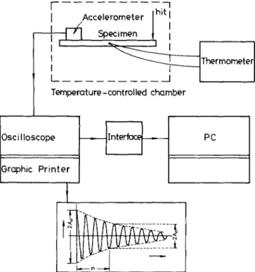 Fig. 2--Typical experimental plots of both the resonant-bar damping  test and internal friction measurement for the Tiag.sNiso.2  alloy