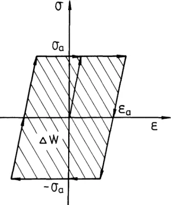 Fig.  7 - - S c h e m a t i c  stress-strain diagram  for the  martensite/R  phase  accommodation/reorientation process