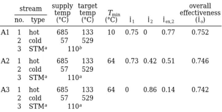 Table 3. Process Stream Data for Figure 10 (Case A)