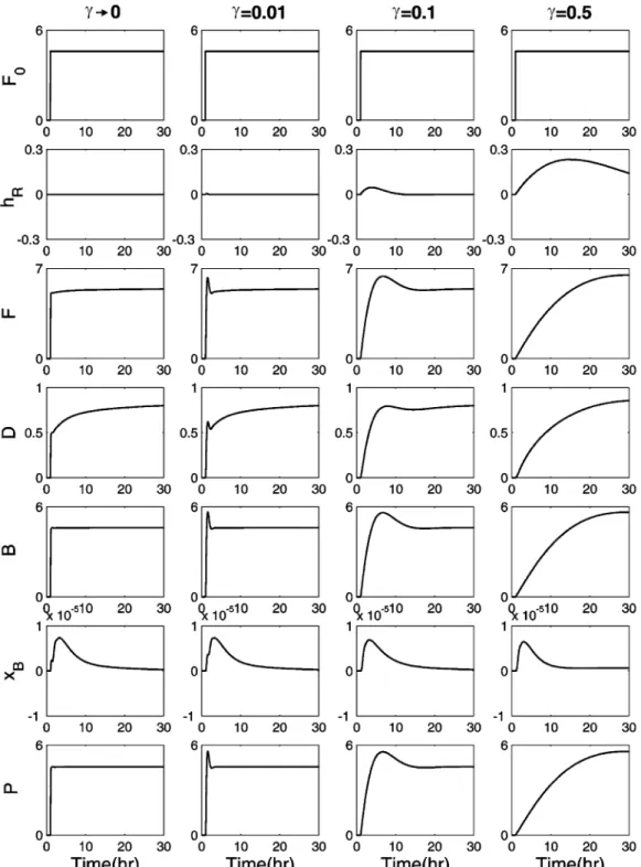 Figure 11. Rigorous reactor/separator dynamics for step change in feed flow with CS1 and x ) 0.9 using different degrees of tightness in the level loop (γ f 0 w perfect level control).
