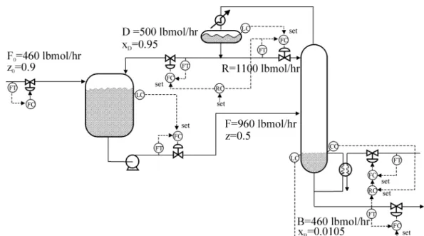 Figure 5. Control structure for the reactor/separator process (PI level controller for CS1 and P-only level controller for CS2).