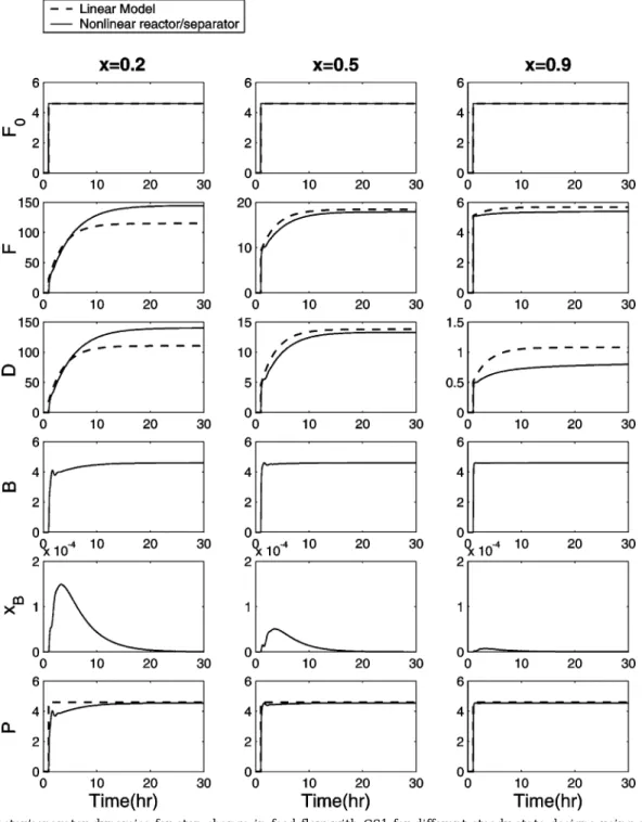Figure 6. Reactor/separator dynamics for step change in feed flow with CS1 for different steady-state designs using a linear model (dashed lines) and a rigorous reactor/separator model + perfect reactor level control (solid lines).