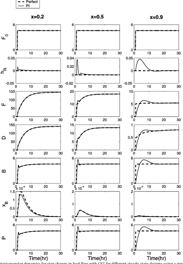 Figure 8. Reactor/separator dynamics for step change in feed flow with CS1 for different steady-state designs using a rigorous nonlinear model + perfect reactor level control (dashed lines) and a rigorous nonlinear model + conventional tuning for reactor l