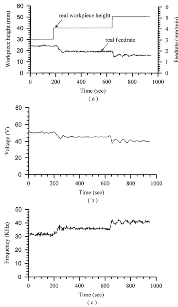 Fig. 8. (a) Real feed rate, (b) average gap voltage and (c) total sparking frequency with adaptive parameters setting when cutting a workpiece with a step decrease in height.