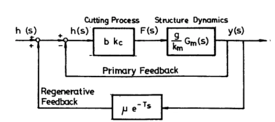 Fig.  1.  Block  diagram of  the  regenerative chatter. 