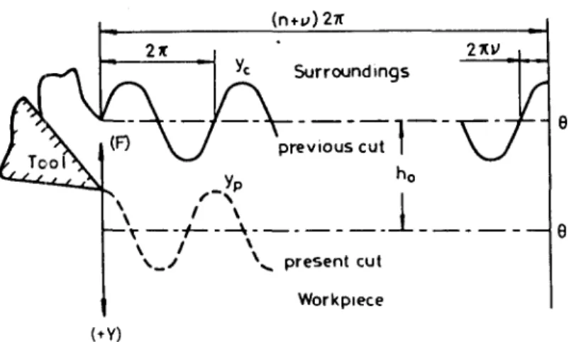Fig. 2.  Wave-on-wave cutting  and  phase  angle. 