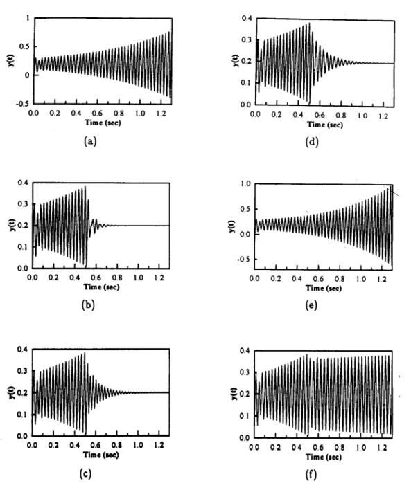Fig.  4.  Simulation  of  the  placement  y(t)  for  (a)  without  control,  and  under  control  with  ( b )   v  =  0.25,  (c)  v  =  0.4,  (d)  v  =  0.1,  (e)  v  =  0.75,  and  (f)  v  =  1