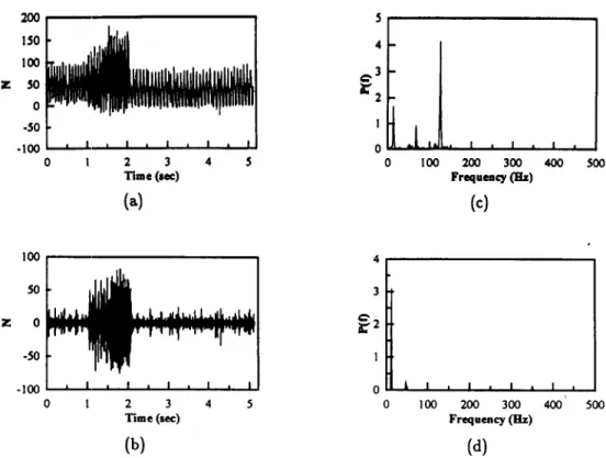 Fig.  7.  Milling  of  aluminum  (a)  force  signal,  (b)  filtered  force  signal,  (c)  power  spectrum  before  control,  and  (d)  power  spectrum  after  control