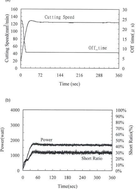 Fig. 5. Fuzzy control results for test no. 1: (a) cutting speed and off-time, and (b) machining power and short ratio.