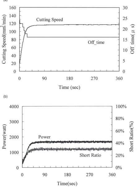 Fig. 6. Fuzzy control results for test no. 2: (a) cutting speed and off-time, and (b) machining power and short ratio.