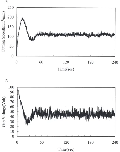 Fig. 9. PI control with a higher gain for test no. 1: (a) cutting speed, and (b) gap voltage.