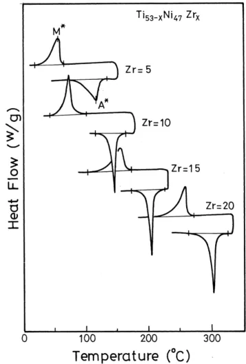 Fig. 1 shows the experimental results of DSC measure- measure-ments for the homogenized Zr , Zr , Zr 5 10 15 and Zr 20 alloys, respectively, in both forward and reverse transformations.