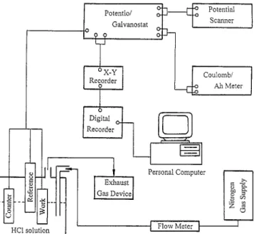 Fig. 2.  Immersion  test  results  in  1 M  HC1  or  H2SO4 solutions.  The  ion-nitriding conditions  are  listed in  Table  1