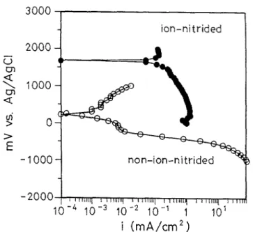 Fig. 7. Surface  morphologies of worn tracks after sliding wear  for:  (a)  non-ion-nitrided; (b)  ion-nitrided equiatomic TiNi specimens