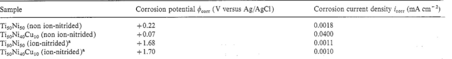 Fig. 9.  The  wear  rates  for  the  ion-nitrided  TisoNiso and  TisoNi40Cu~0  specimens at various nitriding conditions