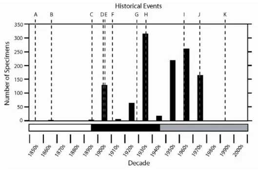 Fig. 1. Temporal representation in the PH Herbarium of the three historical periods of botanical exploration in Taiwan based  on a sample of 1197 databased specimens