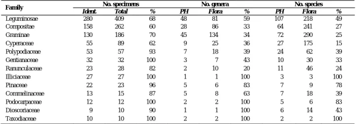 Table 1. Taxonomic coverage in the ten most frequently represented families that were sampled in a database of Taiwanese  specimens housed at PH