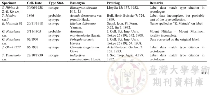 Table 3. Types or probable types in the collection of Taiwanese specimens at PH, based on preliminary search of the  taxonomic literature and type registrars
