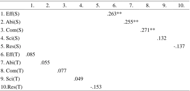 Table 5. Correlation between Tutotest C subscales rated by students and tutors from grade 2 and grade 3 students