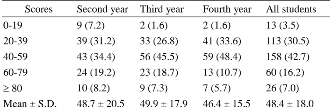 Table 1. Distribution of Tutotest C scores in the second, third and fourth year medical students Tutotest C 與整體評量間的關係 整體評量成績與 Tutotest 成績有中等強度度相關(r =0.44, P＜0.001)，與 Tutotest C 各分量尺亦有不等程度之相關： 「團隊工作的效能」 (r =0.42, P＜ 0.001)； 「PBL 學習技巧」 (r =0.42, P＜0.001)；「溝通