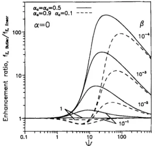 Fig.  3. The current  enhancement foctor ratio of the  Butler-Volmer  ki-  netics  over  the  linear  polarized  kinetics