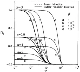 Fig. 8. The first coefficient  D  1 vs.  the kinetic parameter ~ for various  c~ and 13