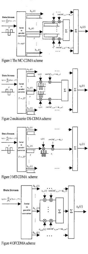Figure 1 The MC-CDMA scheme 